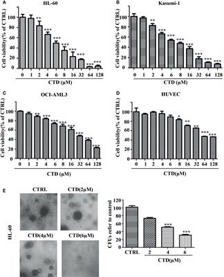 Cantharidin Induces Apoptosis and Promotes Differentiation of AML Cells Through Nuclear Receptor Nur77-Mediated Signaling Pathway